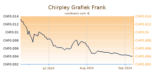 Chirpley Grafiek 3 Maanden