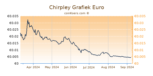 Chirpley Grafiek 6 Maanden