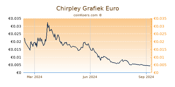 Chirpley Grafiek 1 Jaar