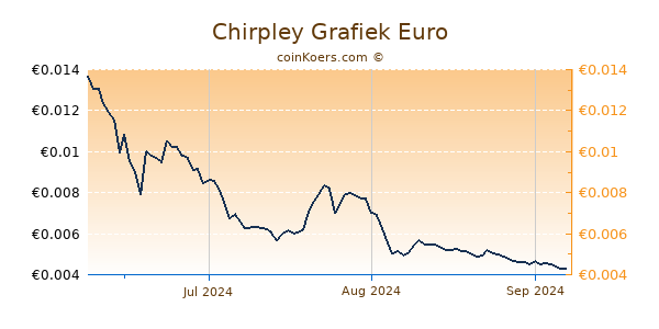 Chirpley Grafiek 3 Maanden