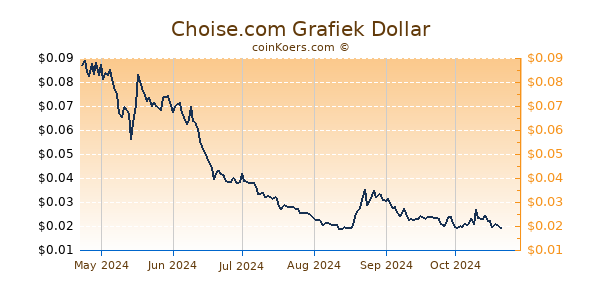 Choise.com Grafiek 6 Maanden