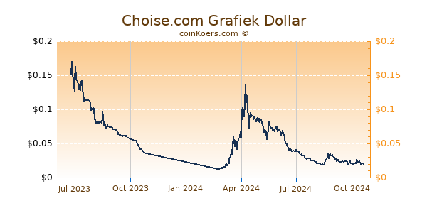 Choise.com Grafiek 1 Jaar