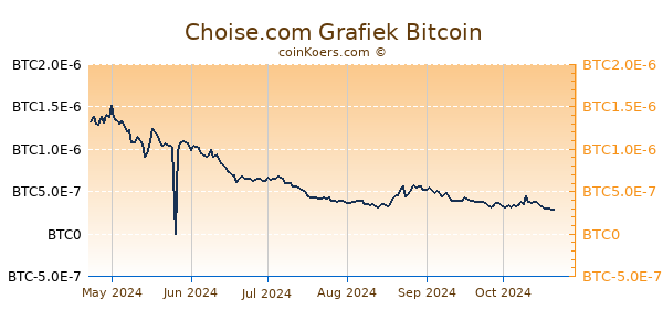 Choise.com Grafiek 6 Maanden
