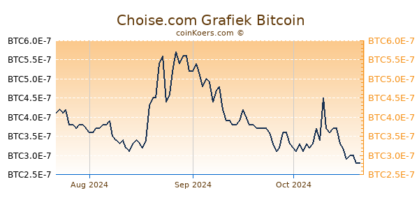 Choise.com Grafiek 3 Maanden