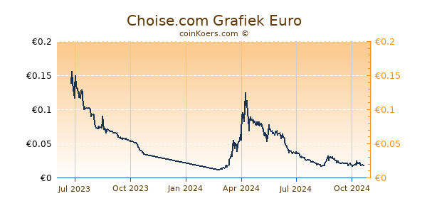 Choise.com Grafiek 1 Jaar