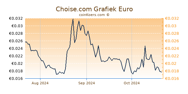 Choise.com Grafiek 3 Maanden
