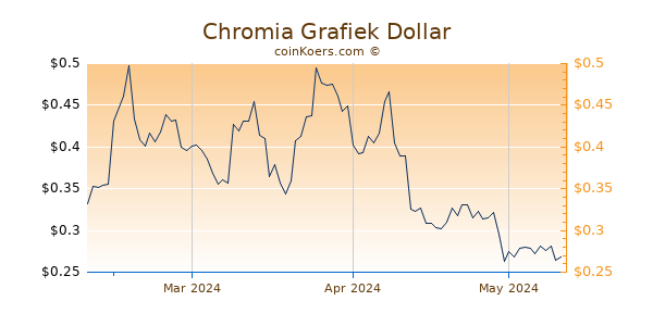 Chromia Chart 3 Monate