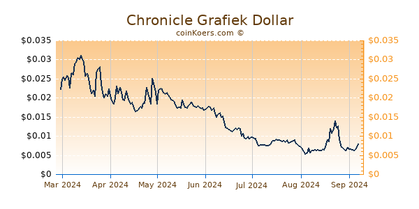 Chronicle Grafiek 6 Maanden