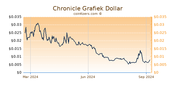 Chronicle Grafiek 1 Jaar