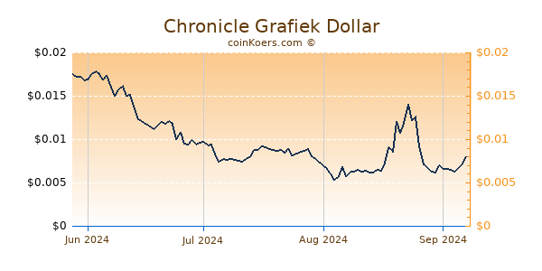 Chronicle Chart 3 Monate