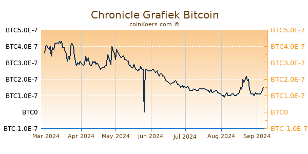 Chronicle Grafiek 6 Maanden