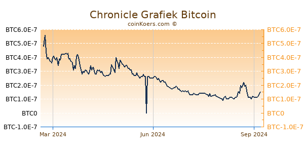 Chronicle Grafiek 1 Jaar