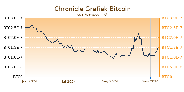 Chronicle Grafiek 3 Maanden