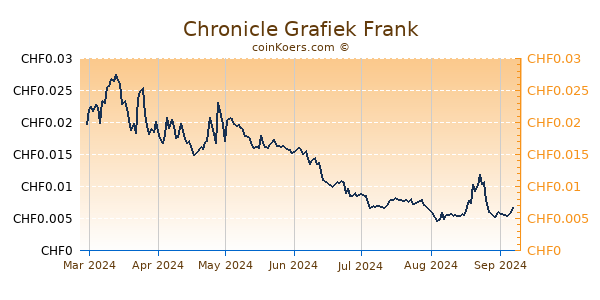 Chronicle Grafiek 6 Maanden