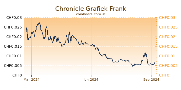 Chronicle Grafiek 1 Jaar