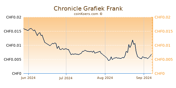 Chronicle Grafiek 3 Maanden