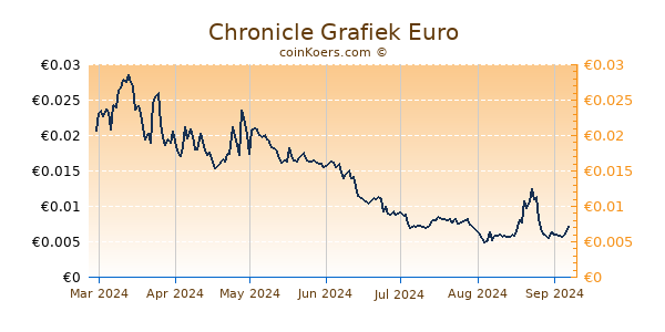 Chronicle Grafiek 6 Maanden