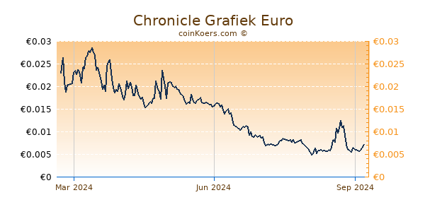 Chronicle Grafiek 1 Jaar