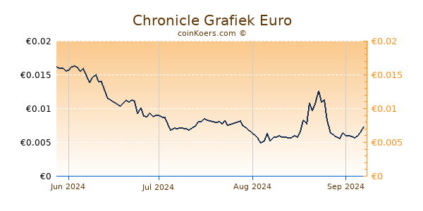 Chronicle Grafiek 3 Maanden