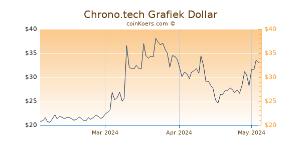 Chrono.tech Chart 3 Monate