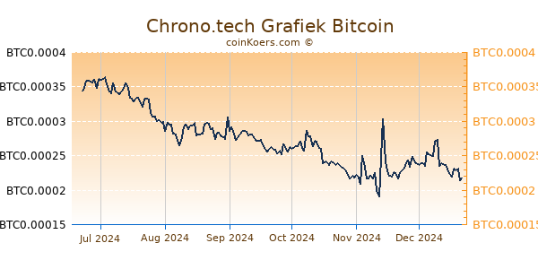 Chrono.tech Grafiek 6 Maanden