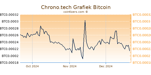 Chrono.tech Grafiek 3 Maanden