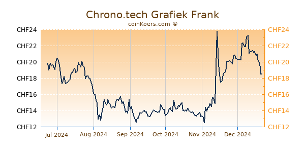 Chrono.tech Grafiek 6 Maanden