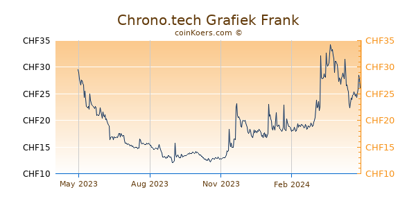 Chrono.tech Grafiek 1 Jaar