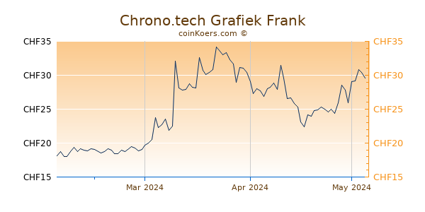 Chrono.tech Grafiek 3 Maanden