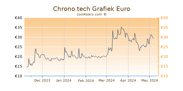 Chrono.tech Grafiek 6 Maanden