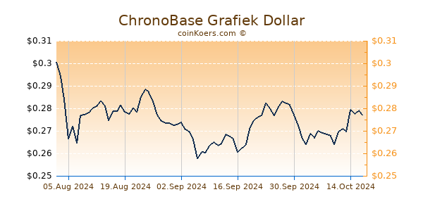 ChronoBase Grafiek 6 Maanden