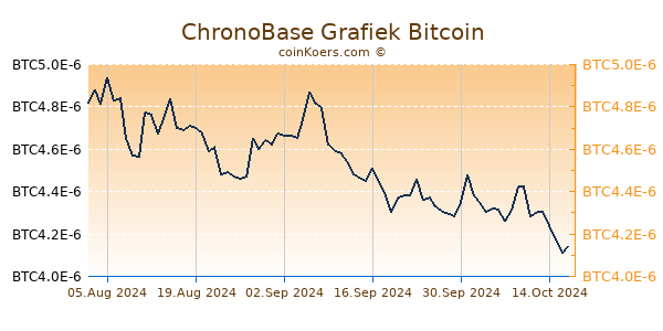 ChronoBase Grafiek 6 Maanden