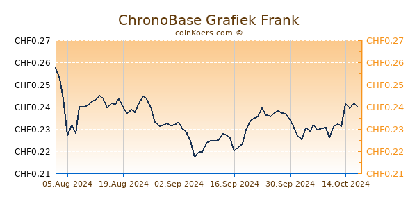 ChronoBase Grafiek 6 Maanden