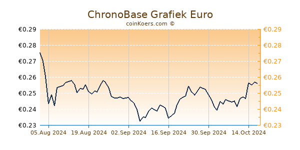 ChronoBase Grafiek 3 Maanden