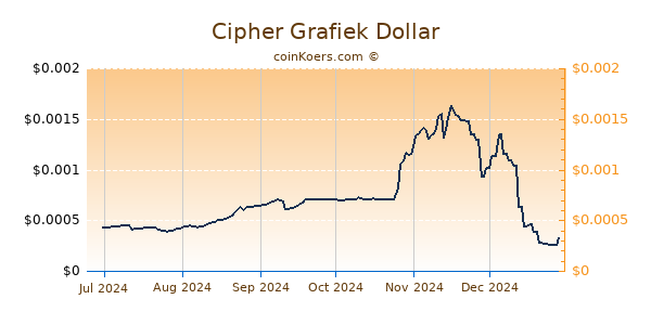 Cipher Grafiek 6 Maanden