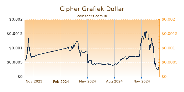 Cipher Grafiek 1 Jaar