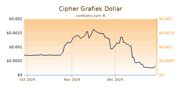 Cipher Chart 3 Monate