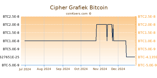 Cipher Grafiek 6 Maanden