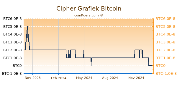 Cipher Grafiek 1 Jaar