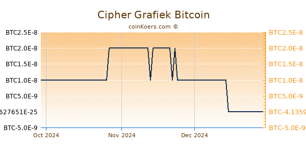 Cipher Grafiek 3 Maanden