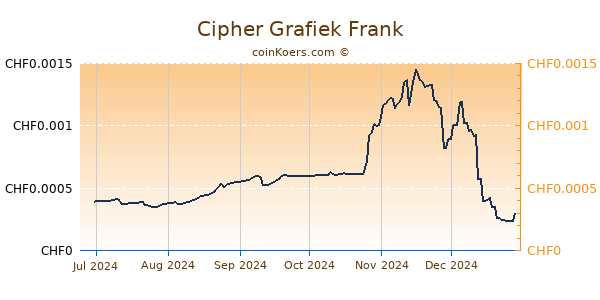 Cipher Grafiek 6 Maanden