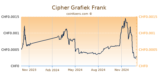 Cipher Grafiek 1 Jaar