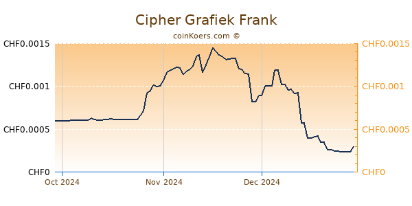 Cipher Grafiek 3 Maanden