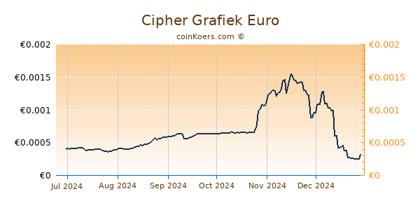 Cipher Grafiek 6 Maanden