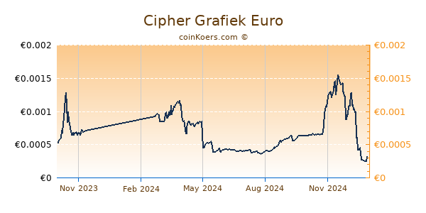 Cipher Grafiek 1 Jaar