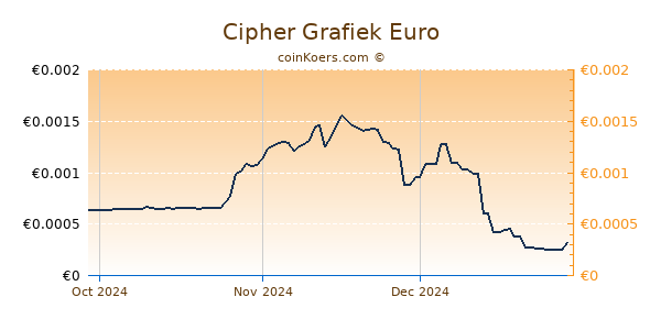 Cipher Grafiek 3 Maanden