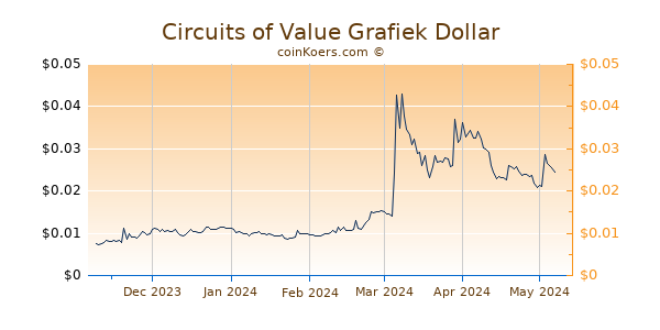 Circuits of Value Grafiek 6 Maanden