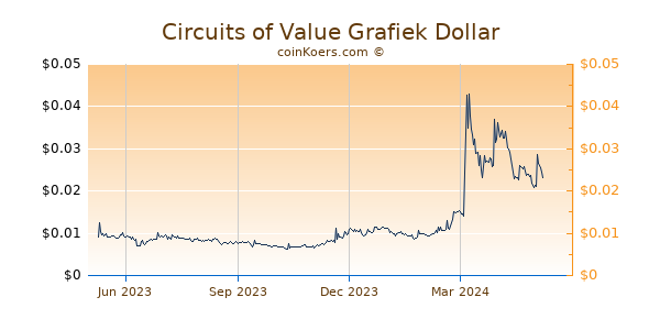 Circuits of Value Grafiek 1 Jaar
