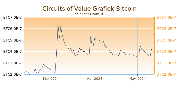 Circuits of Value Grafiek 3 Maanden