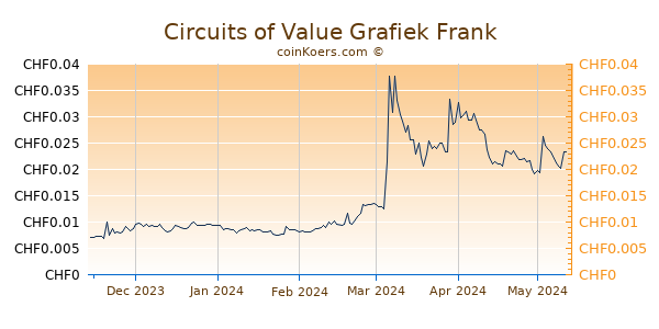Circuits of Value Grafiek 6 Maanden